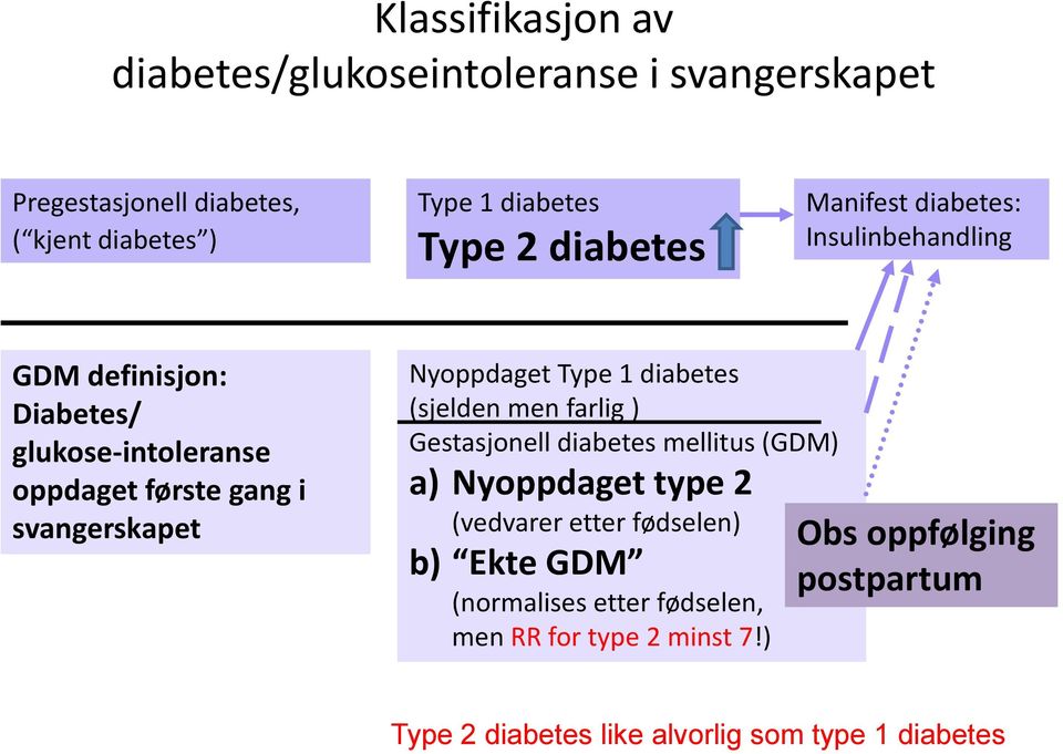 Nyoppdaget Type 1 diabetes (sjelden men farlig ) Gestasjonell diabetes mellitus (GDM) a) Nyoppdaget type 2 (vedvarer etter fødselen)