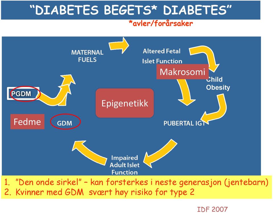 pre-gestational diabetes mellitus 1.