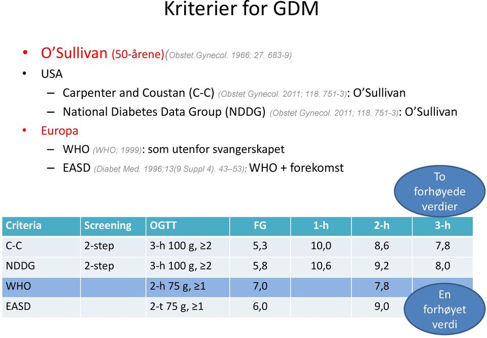 751-3): O Sullivan Europa WHO (WHO; 1999): som utenfor svangerskapet EASD (Diabet Med. 1996;13(9 Suppl 4).