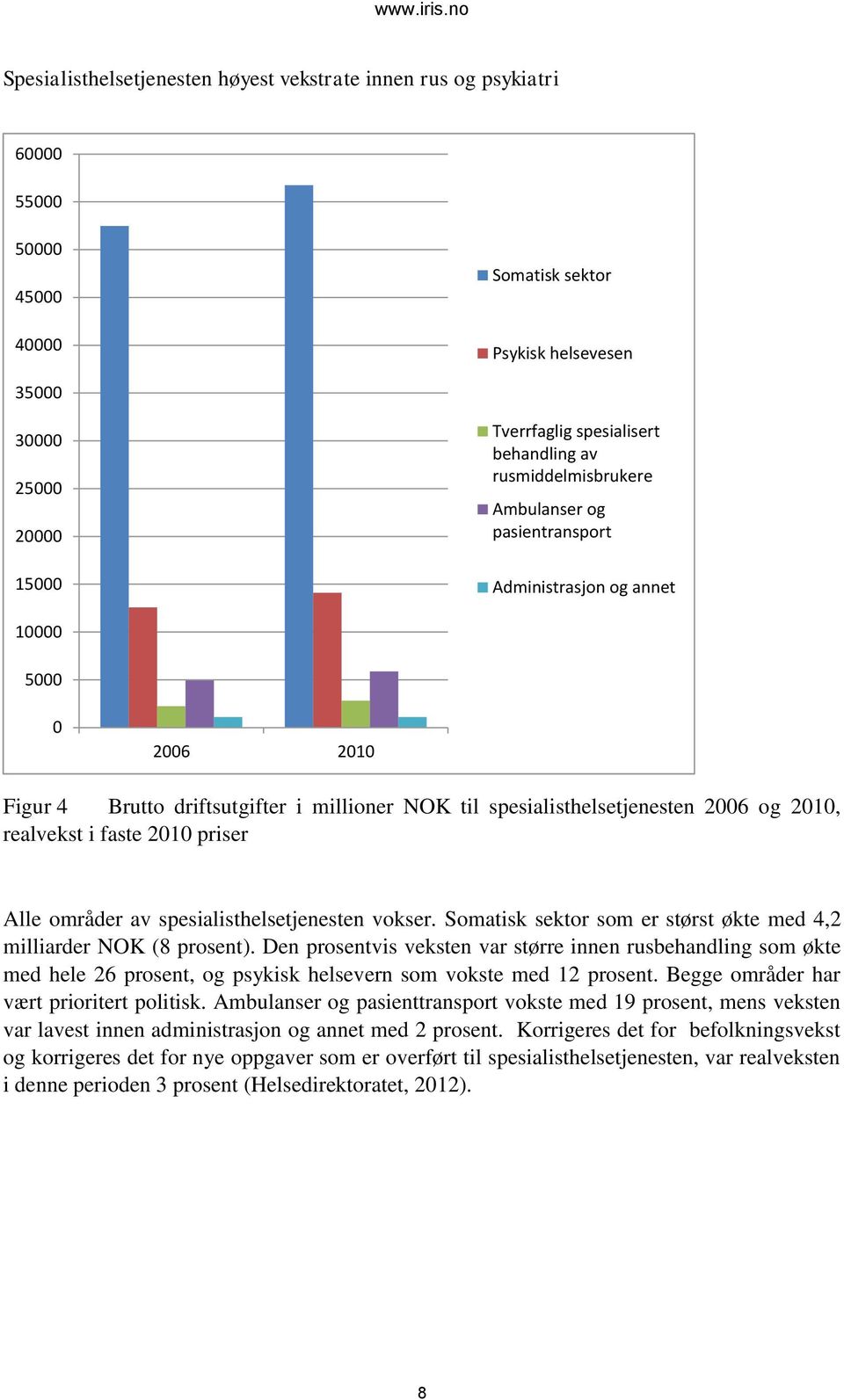 faste 2010 priser Alle områder av spesialisthelsetjenesten vokser. Somatisk sektor som er størst økte med 4,2 milliarder NOK (8 prosent).