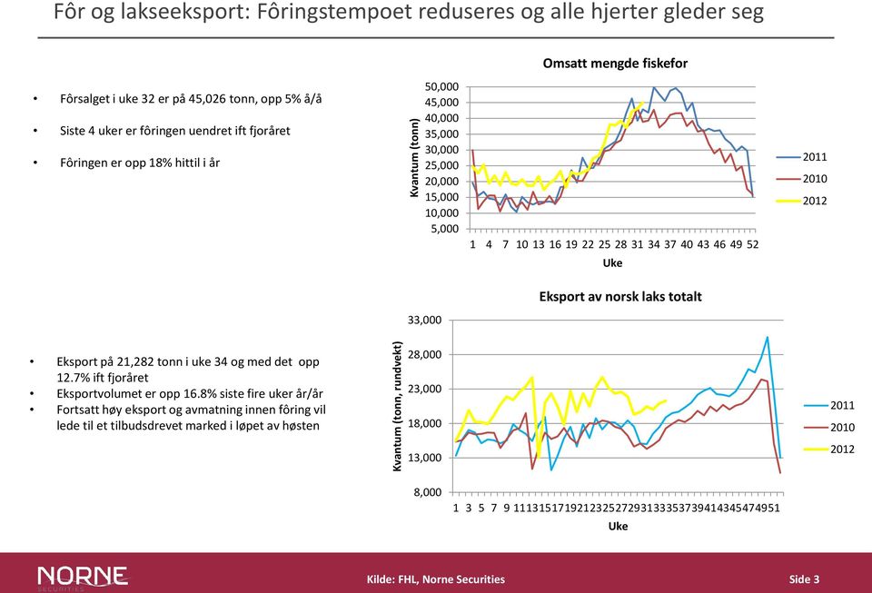 Uke Eksport av norsk laks totalt 33,000 Eksport på 21,282 tonn i uke 34 og med det opp 12.7% ift fjoråret Eksportvolumet er opp 16.