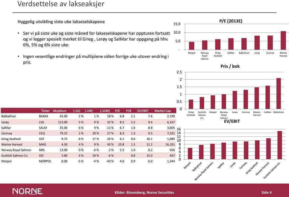 Ingen vesentlige endringer på multiplene siden forrige uke utover endring i pris. Ticker Aksjekurs (-1U) (-1M) (-12M) P/E P/B EV/EBIT Market Cap Bakkafrost BAKKA 45.00 2 % 1 % 18 % 6.8 2.1 7.