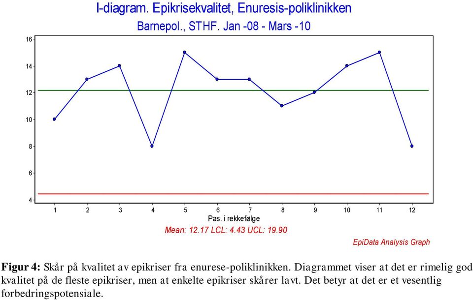 43 UCL: 19.90 Figur 4: Skår på kvalitet av epikriser fra enurese-poliklinikken.