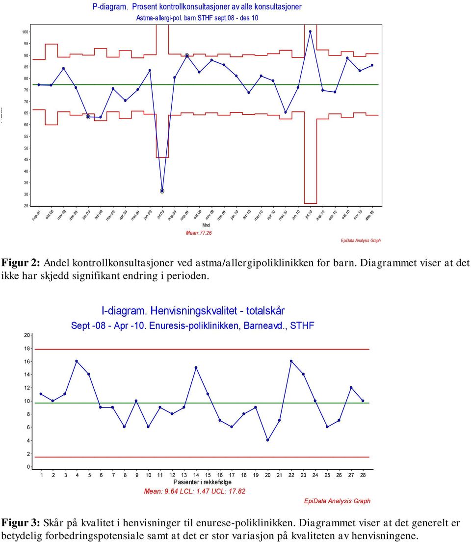 26 Figur 2: Andel kontrollkonsultasjoner ved astma/allergipoliklinikken for barn. Diagrammet viser at det ikke har skjedd signifikant endring i perioden. 20 I-diagram.