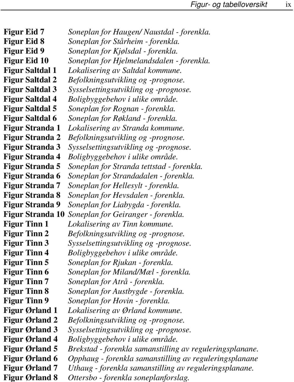 Figur Saltdal 3 Sysselsettingsutvikling og -prognose. Figur Saltdal 4 Boligbyggebehov i ulike område. Figur Saltdal 5 Soneplan for Rognan - forenkla. Figur Saltdal 6 Soneplan for Røkland - forenkla.