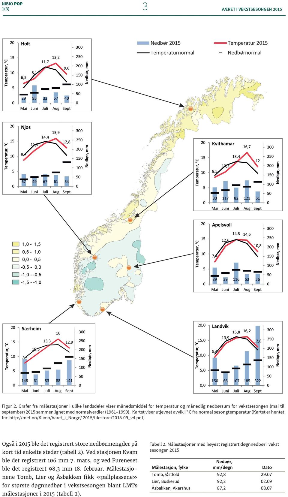 13, 12 KLIMA 2 2 1 3 117 2 121 61 Apelsvoll 3 1, 1,6 12,6 2 1, 2 7, 1 9 39 116 3 6 11,6 2 1 117 6 9 1 22 Særheim Mai Juni Juli 2, Landvik Aug Sept 16 3, 16,2 3 13,3 12,9 2, 13,9 12, 2 1, 2 9, 2 7,7