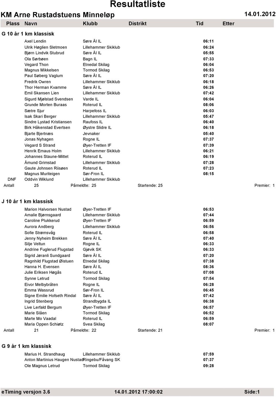 Mjølstad Svendsen Varde IL 06:04 Grunde Morten Buraas Roterud IL 08:06 Sætre Sjur Harpefoss IL 06:03 Isak Skari Berger Lillehammer Skiklub 05:47 Sindre Lystad Kristiansen Raufoss IL 06:40 Birk