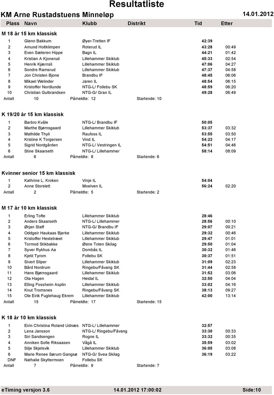 Nordlunde NTG-L/ Follebu SK 48:59 06:20 10 Christian Gulbrandsen NTG-G/ Gran IL 49:28 06:49 Antall 10 Påmeldte: 12 Startende: 10 K 19/20 år 15 km klassisk 1 Barbro Kvåle NTG-L/ Brandbu IF 50:05 2