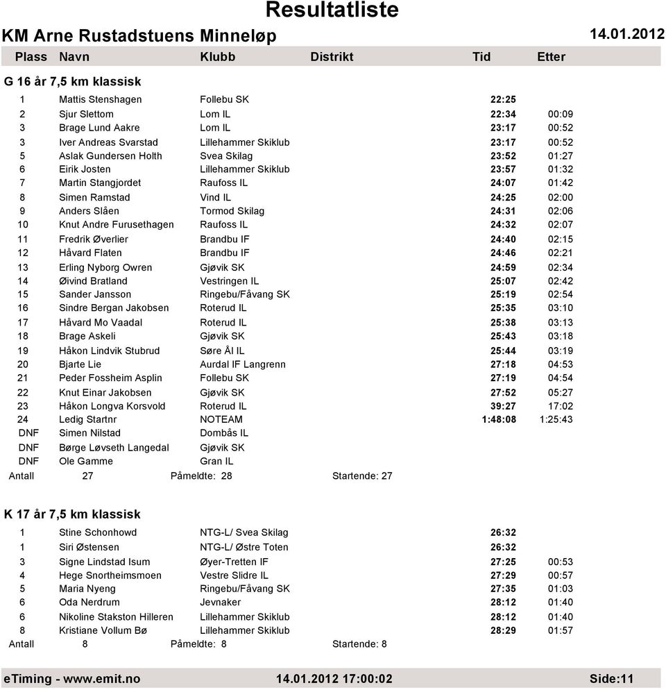 24:31 02:06 10 Knut Andre Furusethagen Raufoss IL 24:32 02:07 11 Fredrik Øverlier Brandbu IF 24:40 02:15 12 Håvard Flaten Brandbu IF 24:46 02:21 13 Erling Nyborg Owren Gjøvik SK 24:59 02:34 14 Øivind