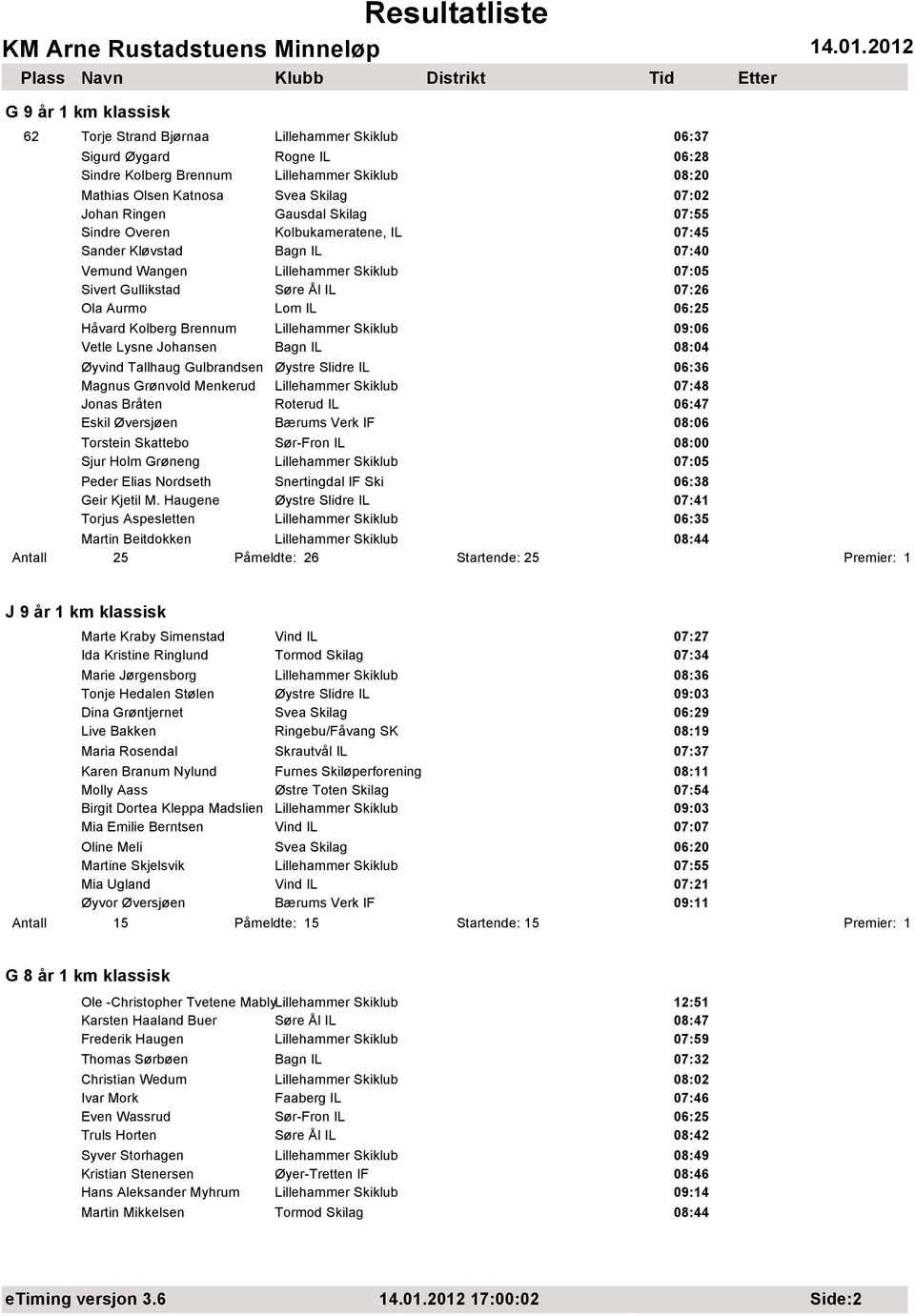 Håvard Kolberg Brennum Lillehammer Skiklub 09:06 Vetle Lysne Johansen Bagn IL 08:04 Øyvind Tallhaug Gulbrandsen Øystre Slidre IL 06:36 Magnus Grønvold Menkerud Lillehammer Skiklub 07:48 Jonas Bråten