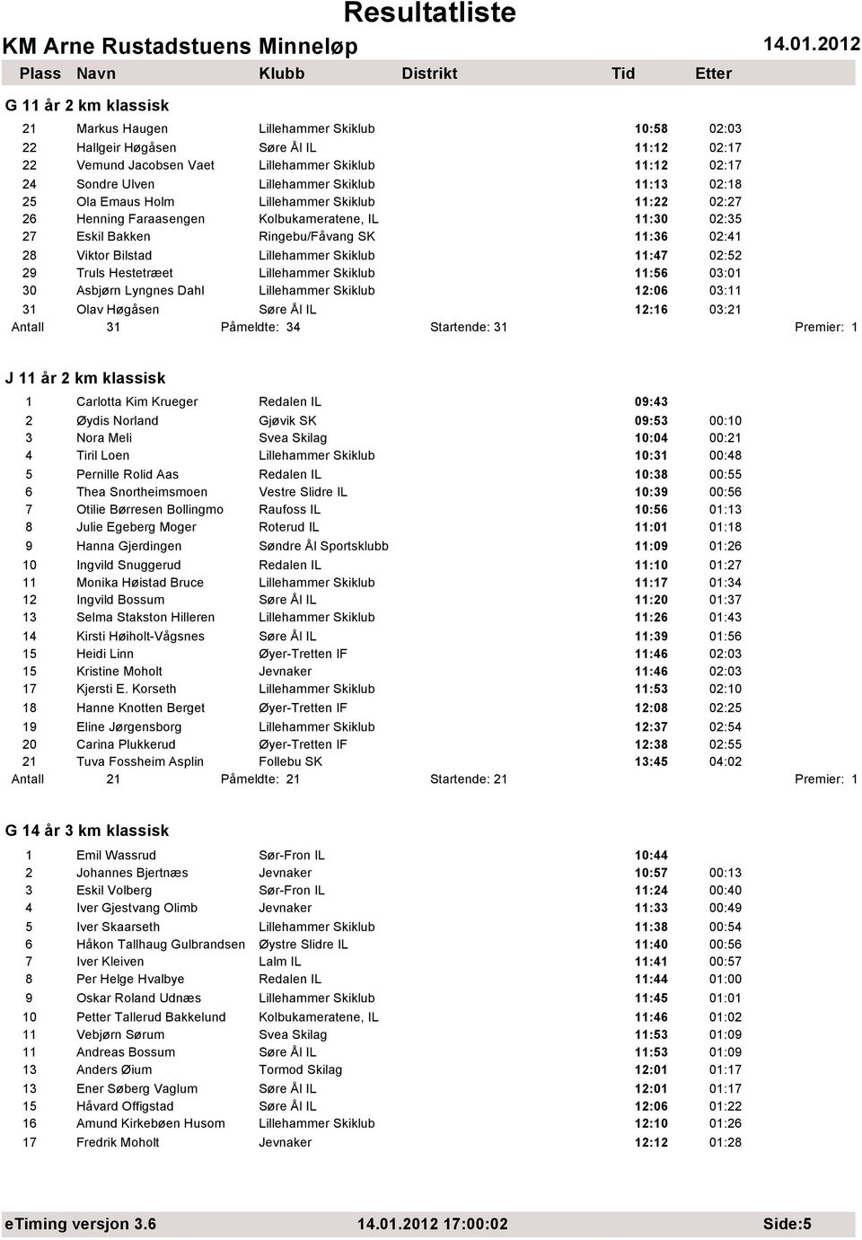 Lillehammer Skiklub 11:47 02:52 29 Truls Hestetræet Lillehammer Skiklub 11:56 03:01 30 Asbjørn Lyngnes Dahl Lillehammer Skiklub 12:06 03:11 31 Olav Høgåsen Søre Ål IL 12:16 03:21 Antall 31 Påmeldte: