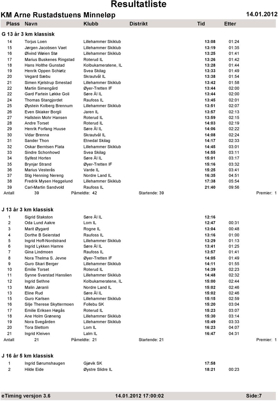 Smestad Lillehammer Skiklub 13:42 01:58 22 Martin Simengård Øyer-Tretten IF 13:44 02:00 22 Gard Fartein Løkke Goli Søre Ål IL 13:44 02:00 24 Thomas Stangjordet Raufoss IL 13:45 02:01 25 Øystein