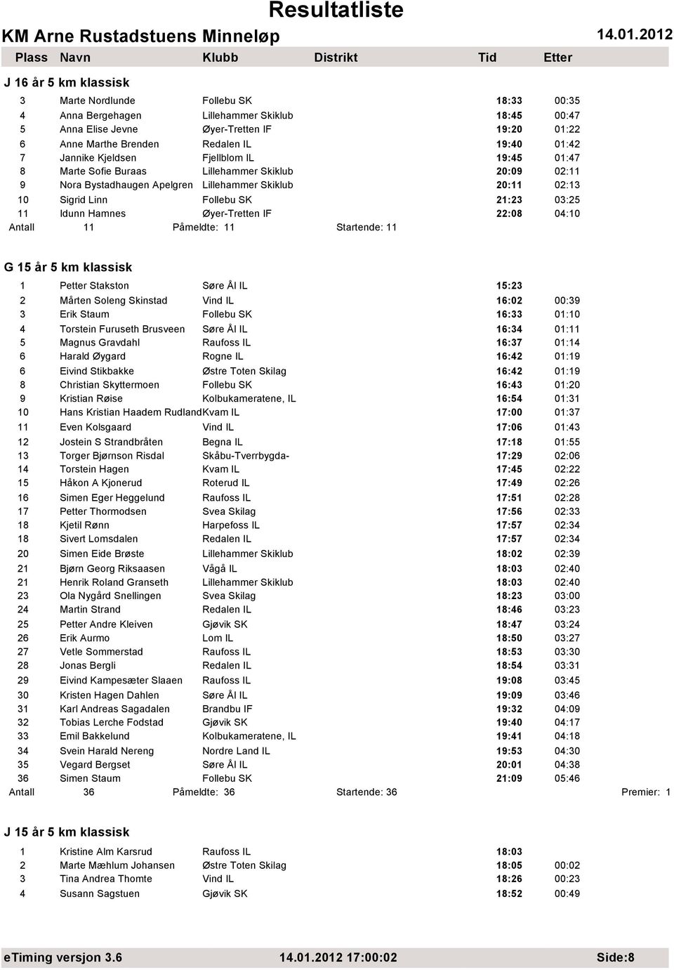 03:25 11 Idunn Hamnes Øyer-Tretten IF 22:08 04:10 Antall 11 Påmeldte: 11 Startende: 11 G 15 år 5 km klassisk 1 Petter Stakston Søre Ål IL 15:23 2 Mårten Soleng Skinstad Vind IL 16:02 00:39 3 Erik