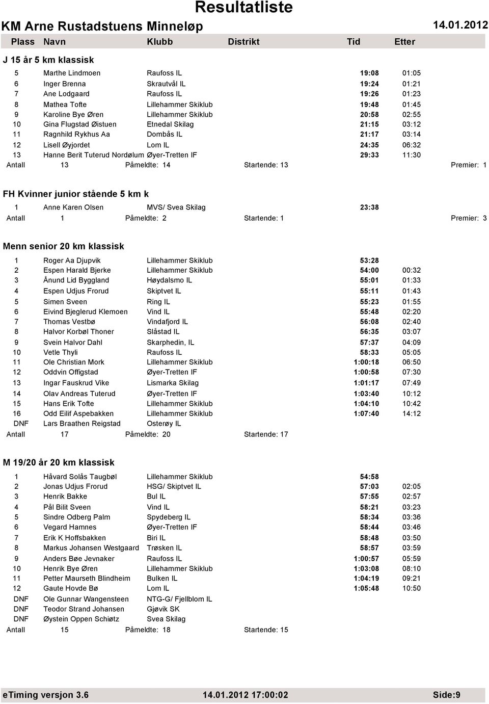 Nordølum Øyer-Tretten IF 29:33 11:30 Antall 13 Påmeldte: 14 Startende: 13 Premier: 1 FH Kvinner junior stående 5 km k 1 Anne Karen Olsen MVS/ Svea Skilag 23:38 Antall 1 Påmeldte: 2 Startende: 1