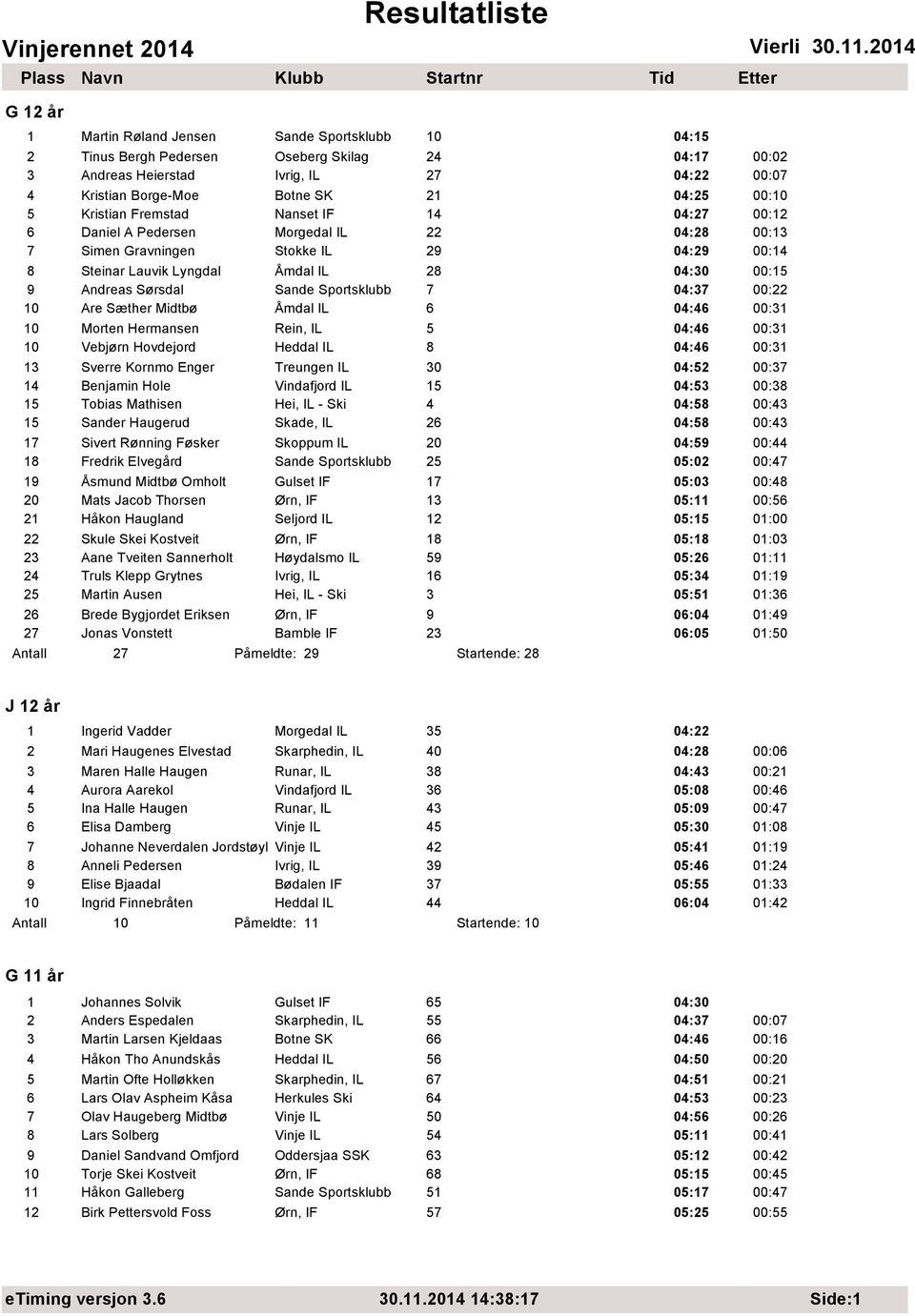 Andreas SΈrsdal Sande Sportsklubb 7 04:37 00:22 10 Are SΏther MidtbΈ Εmdal IL 6 04:46 00:31 10 Morten Hermansen Rein, IL 5 04:46 00:31 10 VebjΈrn Hovdejord Heddal IL 8 04:46 00:31 13 Sverre Kornmo