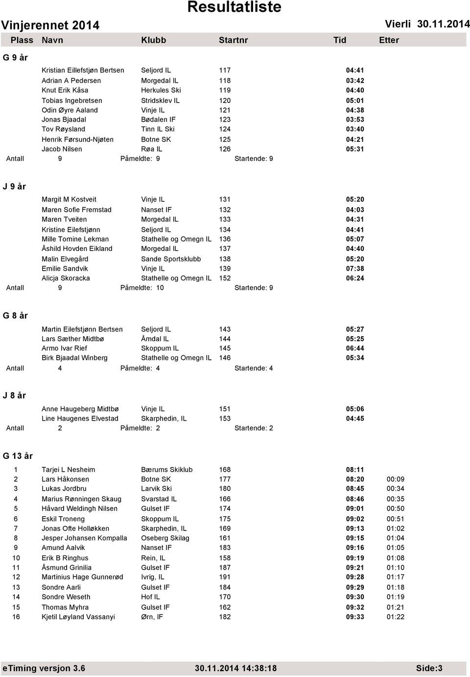 Margit M Kostveit Vinje IL 131 05:20 Maren Sofie Fremstad Nanset IF 132 04:03 Maren Tveiten Morgedal IL 133 04:31 Kristine EilefstjΈnn Seljord IL 134 04:41 Mille Tomine Lekman Stathelle og Omegn IL