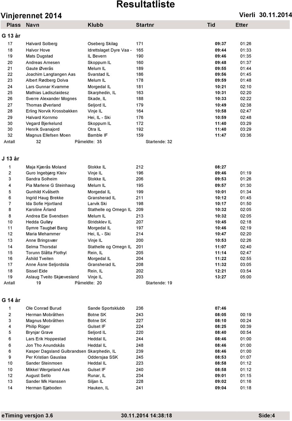 25 Mathias Ladiszlaidesz Skarphedin, IL 163 10:31 02:20 26 Sverre Alexander Mognes Skade, IL 188 10:33 02:22 27 Thomas verland Seljord IL 179 10:49 02:38 28 Erling Norvik Krossbakken Vinje IL 164