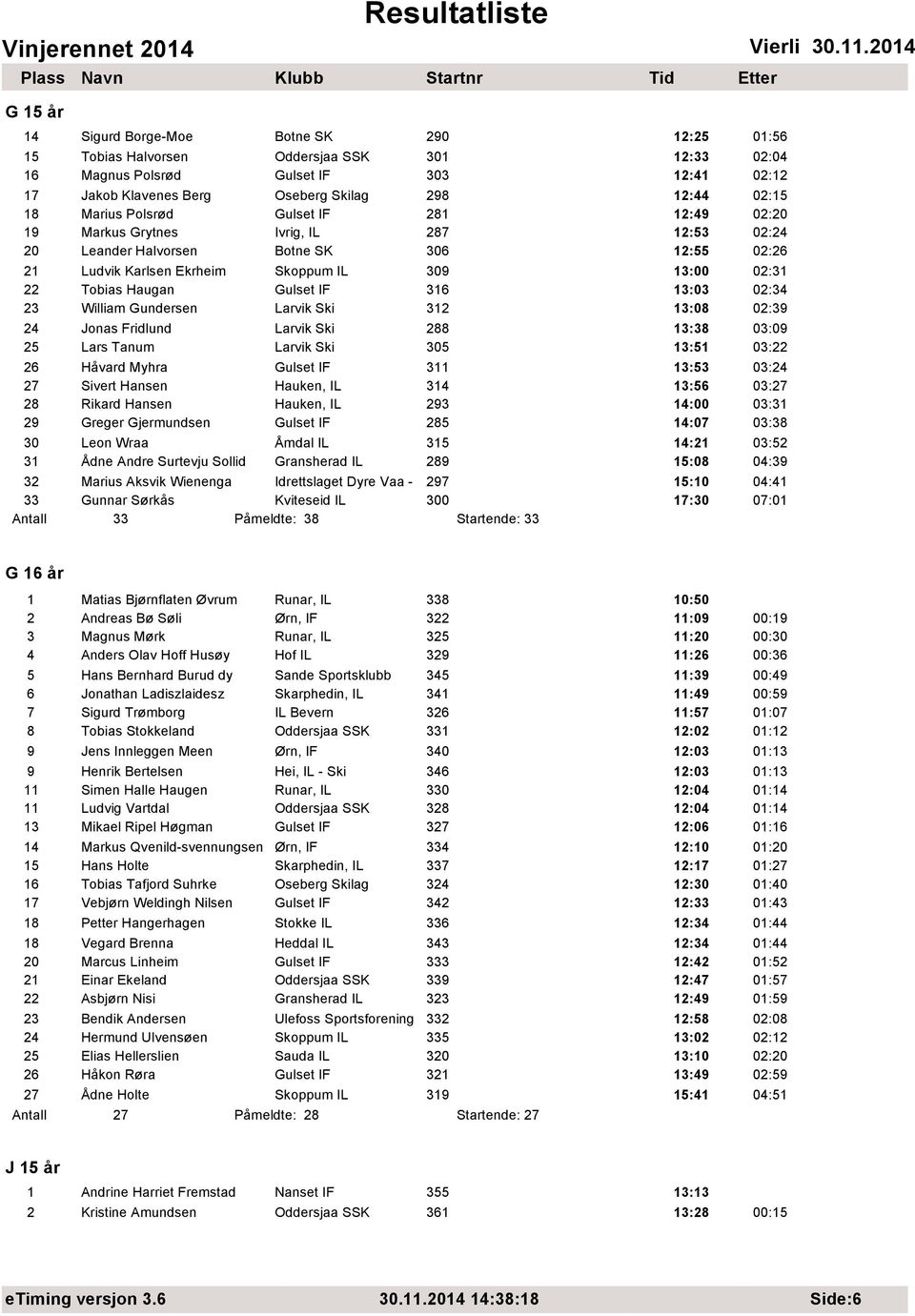 Tobias Haugan Gulset IF 316 13:03 02:34 23 William Gundersen Larvik Ski 312 13:08 02:39 24 Jonas Fridlund Larvik Ski 288 13:38 03:09 25 Lars Tanum Larvik Ski 305 13:51 03:22 26 Hεvard Myhra Gulset IF