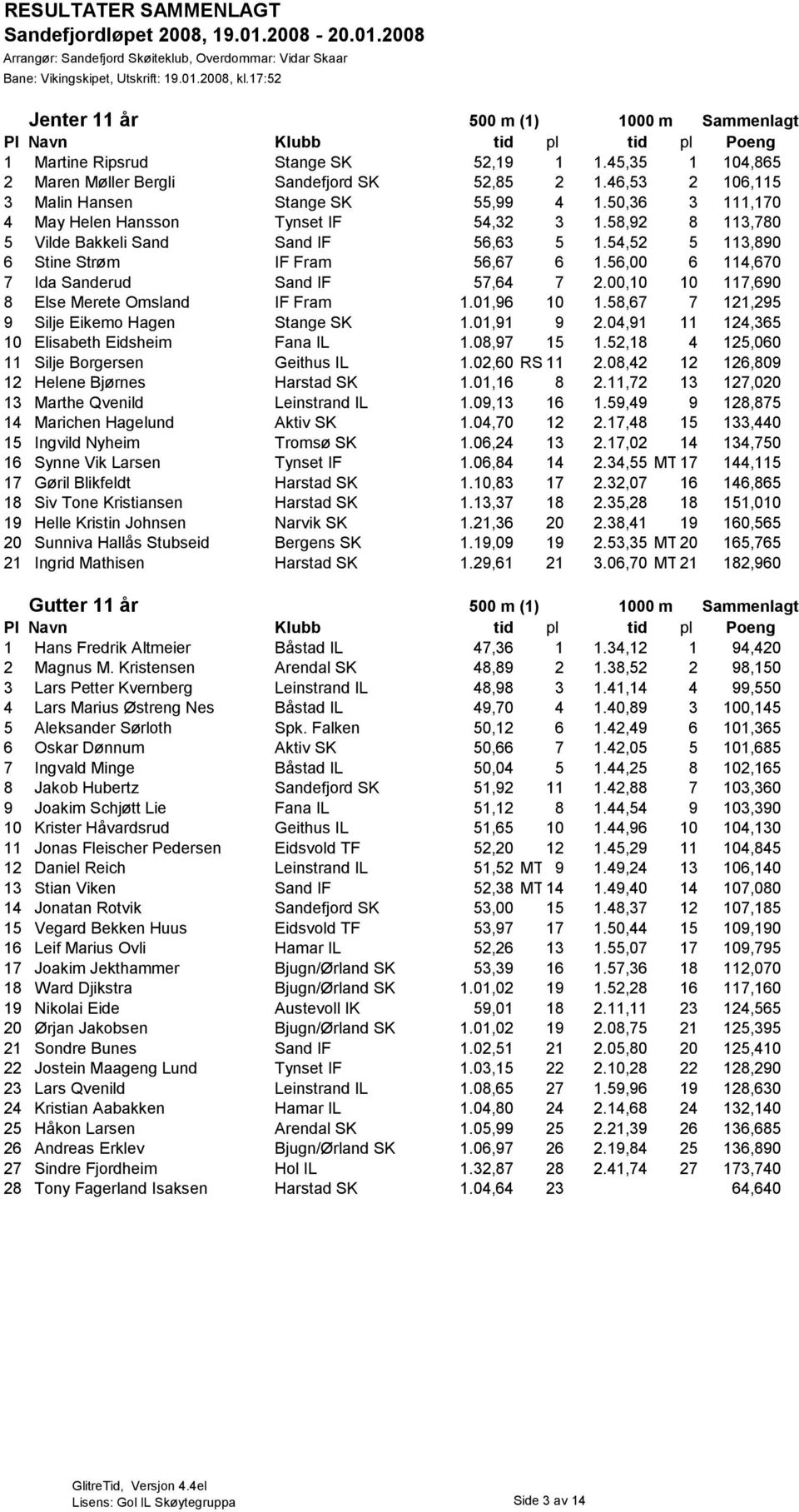 56,00 6 114,670 7 Ida Sanderud Sand IF 57,64 7 2.00,10 10 117,690 8 Else Merete Omsland IF Fram 1.01,96 10 1.58,67 7 121,295 9 Silje Eikemo Hagen Stange SK 1.01,91 9 2.