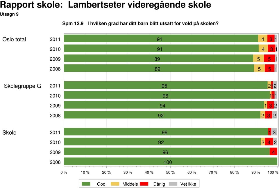 utsatt for vold på skolen?