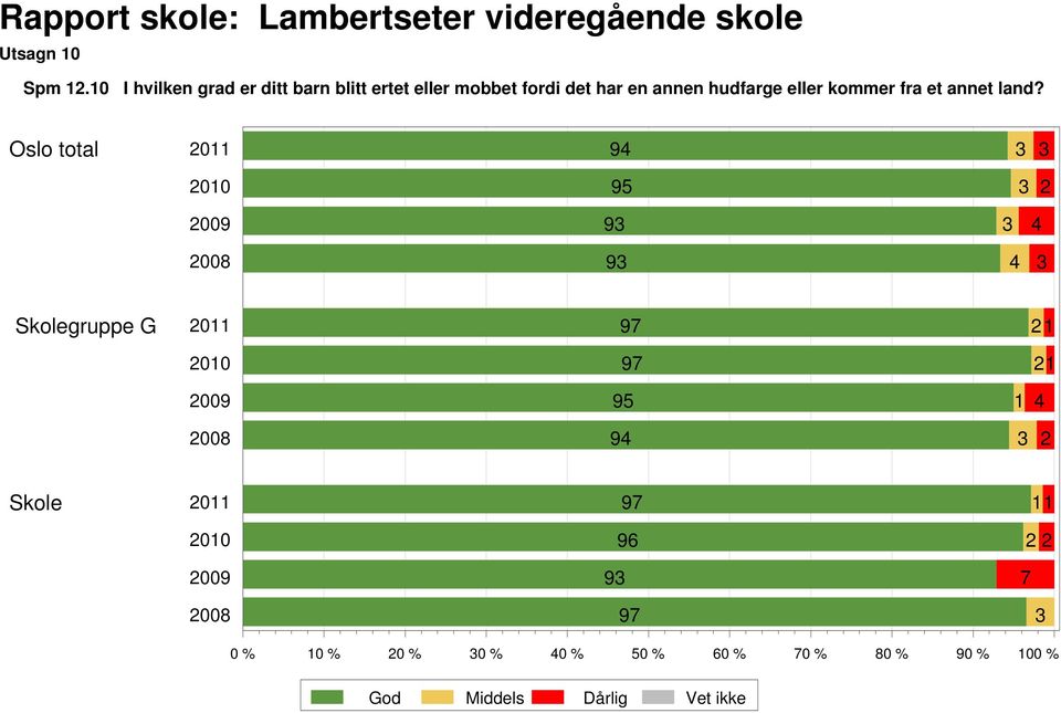 mobbet fordi det har en annen hudfarge eller kommer