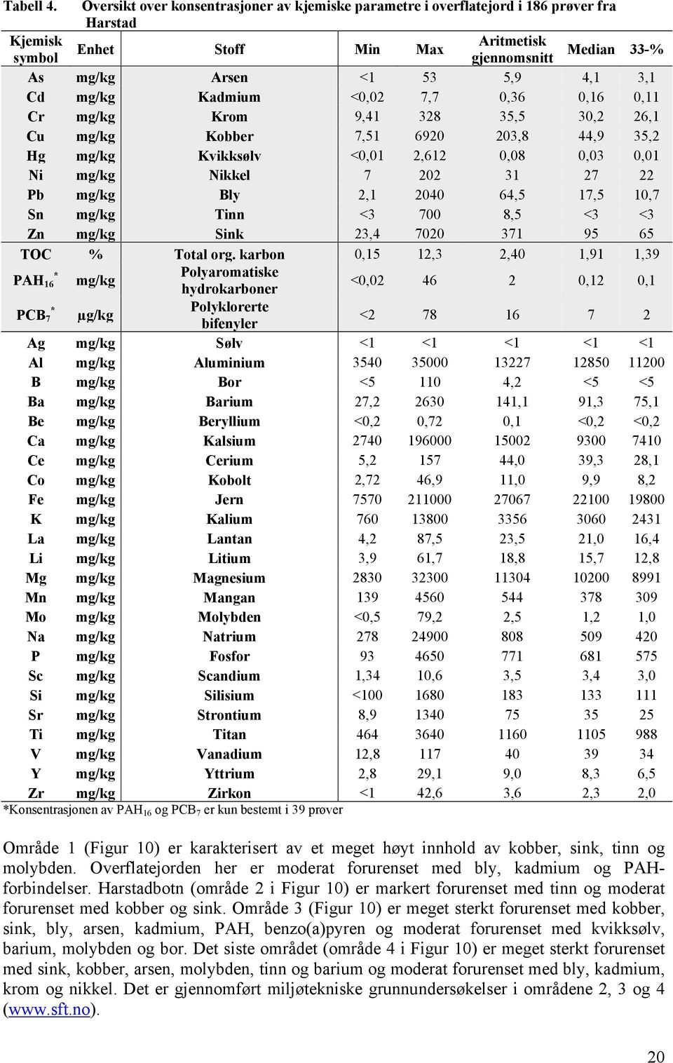 mg/kg Kadmium <0,02 7,7 0,36 0,16 0,11 Cr mg/kg Krom 9,41 328 35,5 30,2 26,1 Cu mg/kg Kobber 7,51 6920 203,8 44,9 35,2 Hg mg/kg Kvikksølv <0,01 2,612 0,08 0,03 0,01 Ni mg/kg Nikkel 7 202 31 27 22 Pb