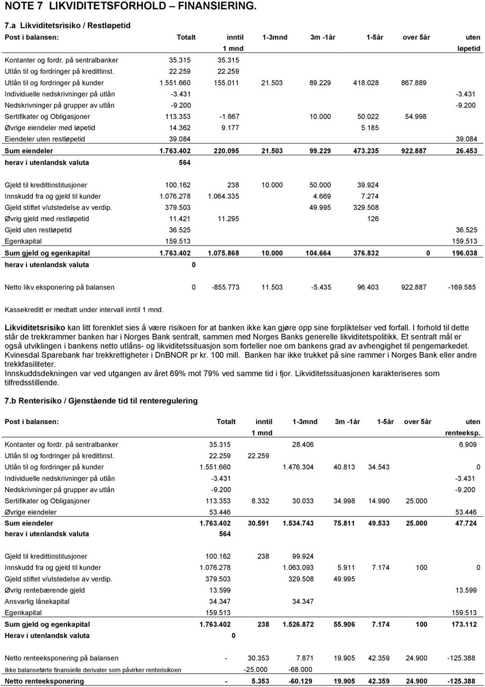 431 Nedskrivninger på grupper av utlån -9.200-9.200 Sertifikater og Obligasjoner 113.353-1.667 10.000 50.022 54.998 Øvrige eiendeler med løpetid 14.362 9.177 5.185 Eiendeler uten restløpetid 39.