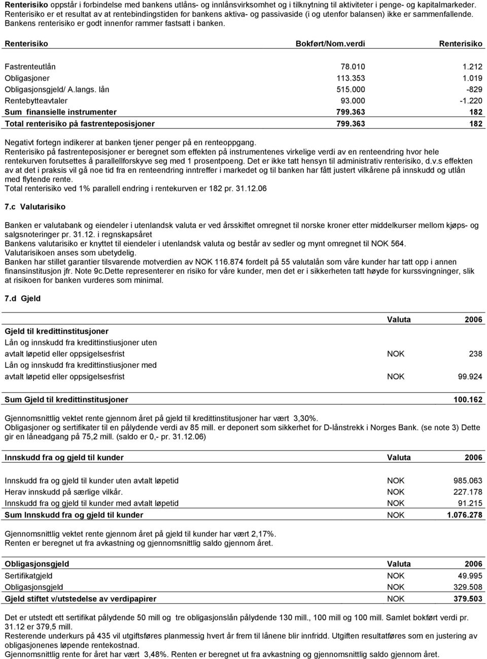 Renterisiko Bokført/Nom.verdi Renterisiko Fastrenteutlån 78.010 1.212 Obligasjoner 113.353 1.019 Obligasjonsgjeld/ A.langs. lån 515.000-829 Rentebytteavtaler 93.000-1.