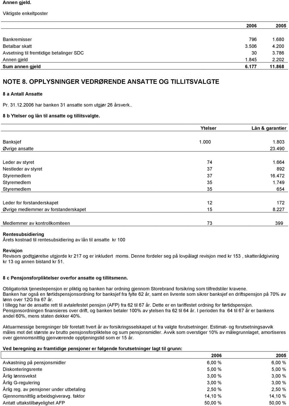 Ytelser Lån & garantier Banksjef 1.000 1.803 Øvrige ansatte 23.490 Leder av styret 74 1.664 Nestleder av styret 37 892 Styremedlem 37 16.472 Styremedlem 35 1.