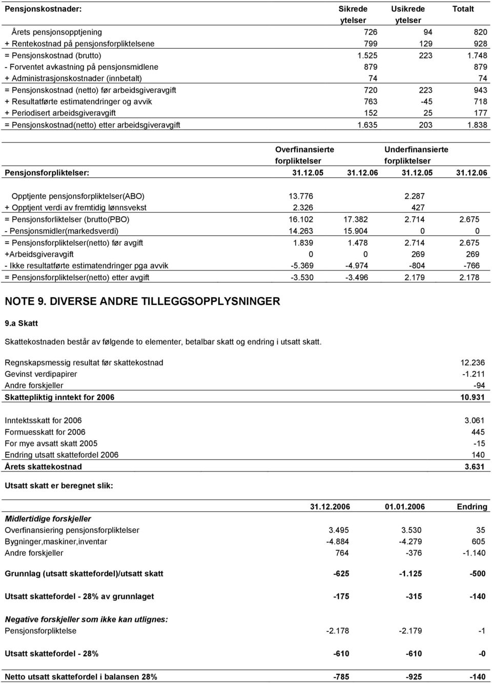 avvik 763-45 718 + Periodisert arbeidsgiveravgift 152 25 177 = Pensjonskostnad(netto) etter arbeidsgiveravgift 1.635 203 1.