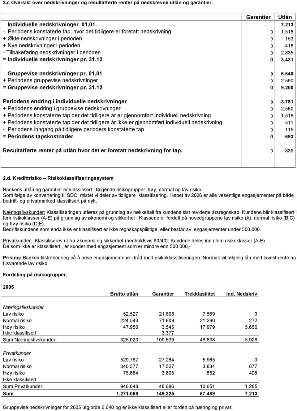 518 + Økte nedskrivninger i perioden 0 153 + Nye nedskrivninger i perioden 0 418 - Tilbakeføring nedskrivninger i perioden 0 2.835 = Individuelle nedskrivninger pr. 31.12 0 3.