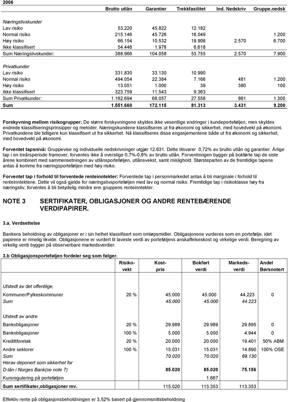 200 Høy risiko 13.051 1.000 39 380 100 Ikke klassifisert 323.759 11.543 9.363 Sum Privatkunder: 1.162.694 68.057 27.558 861 1.300 Sum 1.551.660 172.115 81.313 3.431 9.