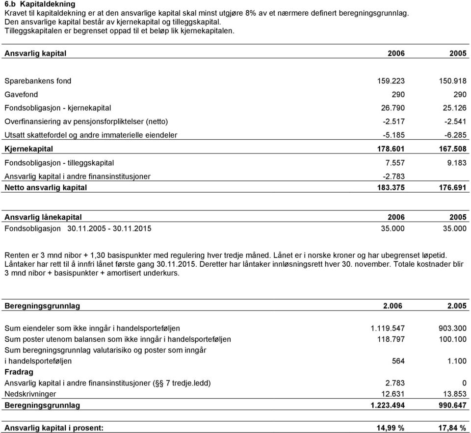 918 Gavefond 290 290 Fondsobligasjon - kjernekapital 26.790 25.126 Overfinansiering av pensjonsforpliktelser (netto) -2.517-2.541 Utsatt skattefordel og andre immaterielle eiendeler -5.185-6.