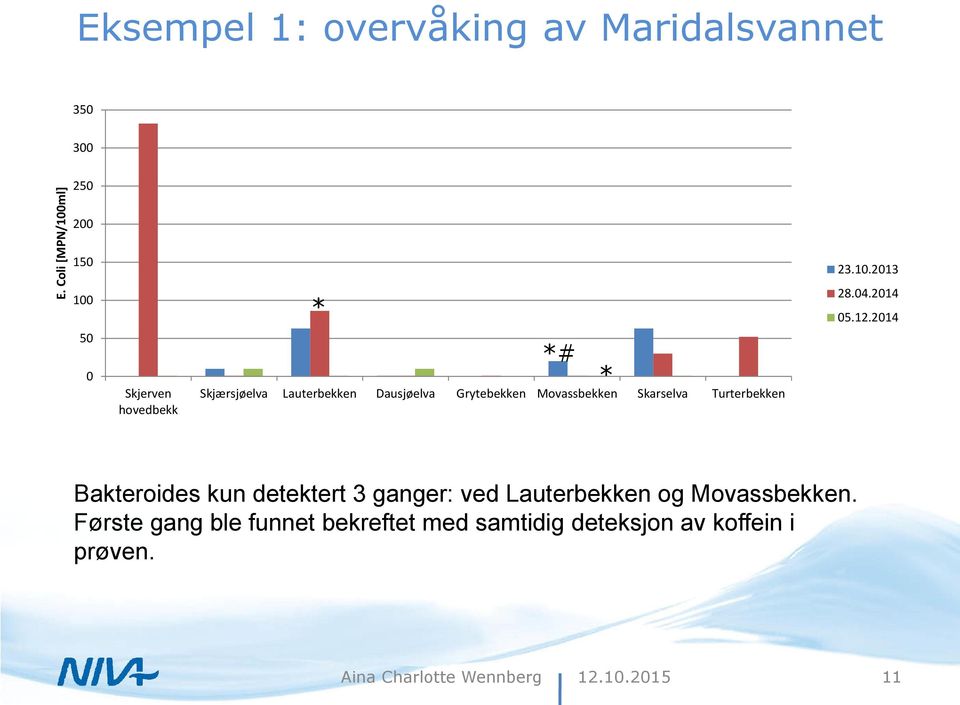 2014 0 Skjerven hovedbekk *# * Skjærsjøelva Lauterbekken Dausjøelva Grytebekken Movassbekken