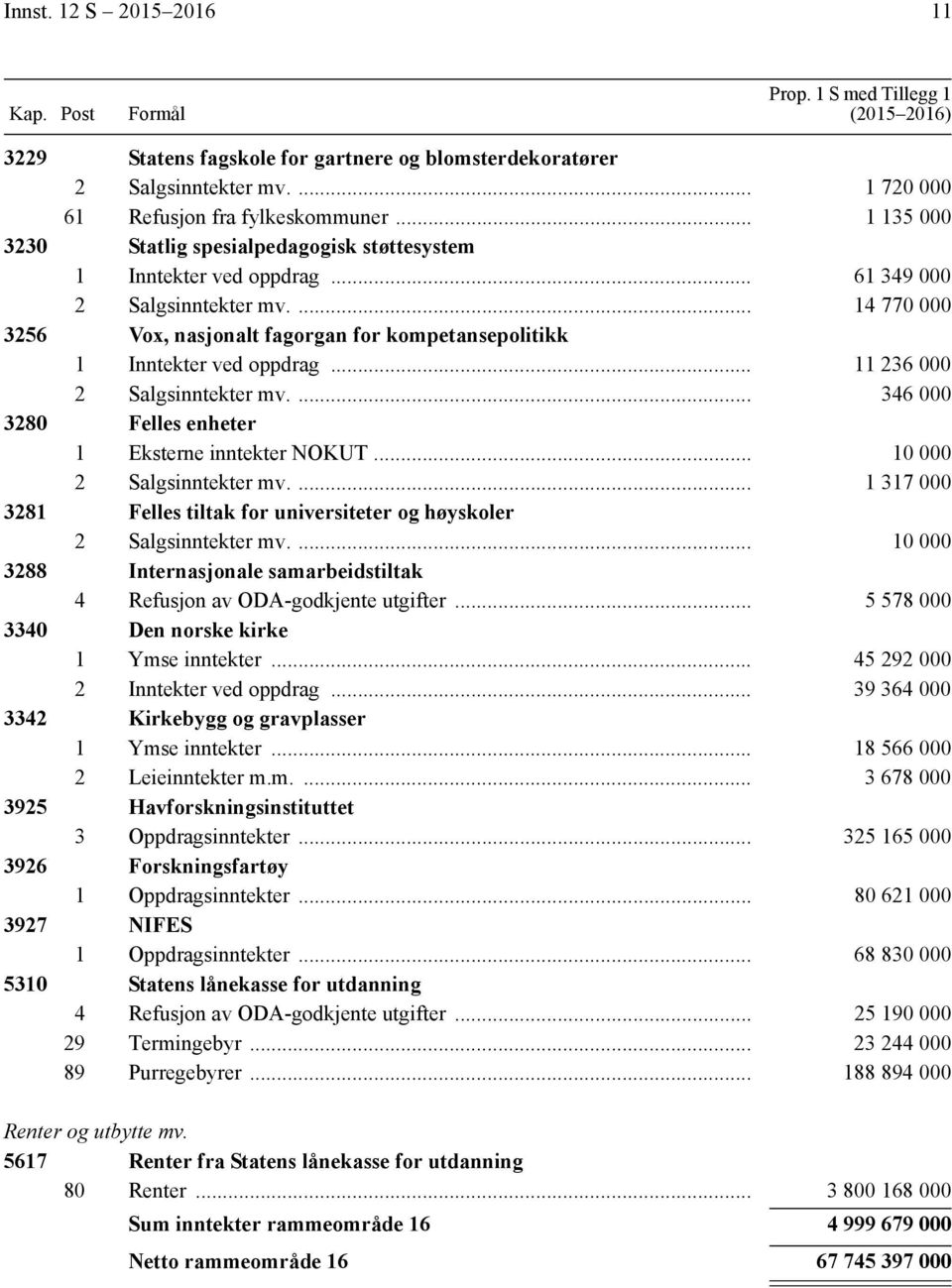 ... 14 770 000 3256 Vox, nasjonalt fagorgan for kompetansepolitikk 1 Inntekter ved oppdrag... 11 236 000 2 Salgsinntekter mv.... 346 000 3280 Felles enheter 1 Eksterne inntekter NOKUT.