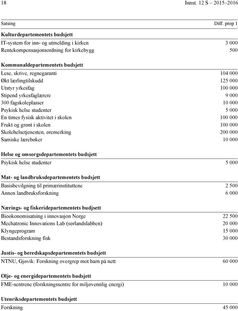 lærlingtilskudd 125 000 Utstyr yrkesfag 100 000 Stipend yrkesfaglærere 9 000 300 fagskoleplasser 10 000 Psykisk helse studenter 5 000 En times fysisk aktivitet i skolen 100 000 Frukt og grønt i