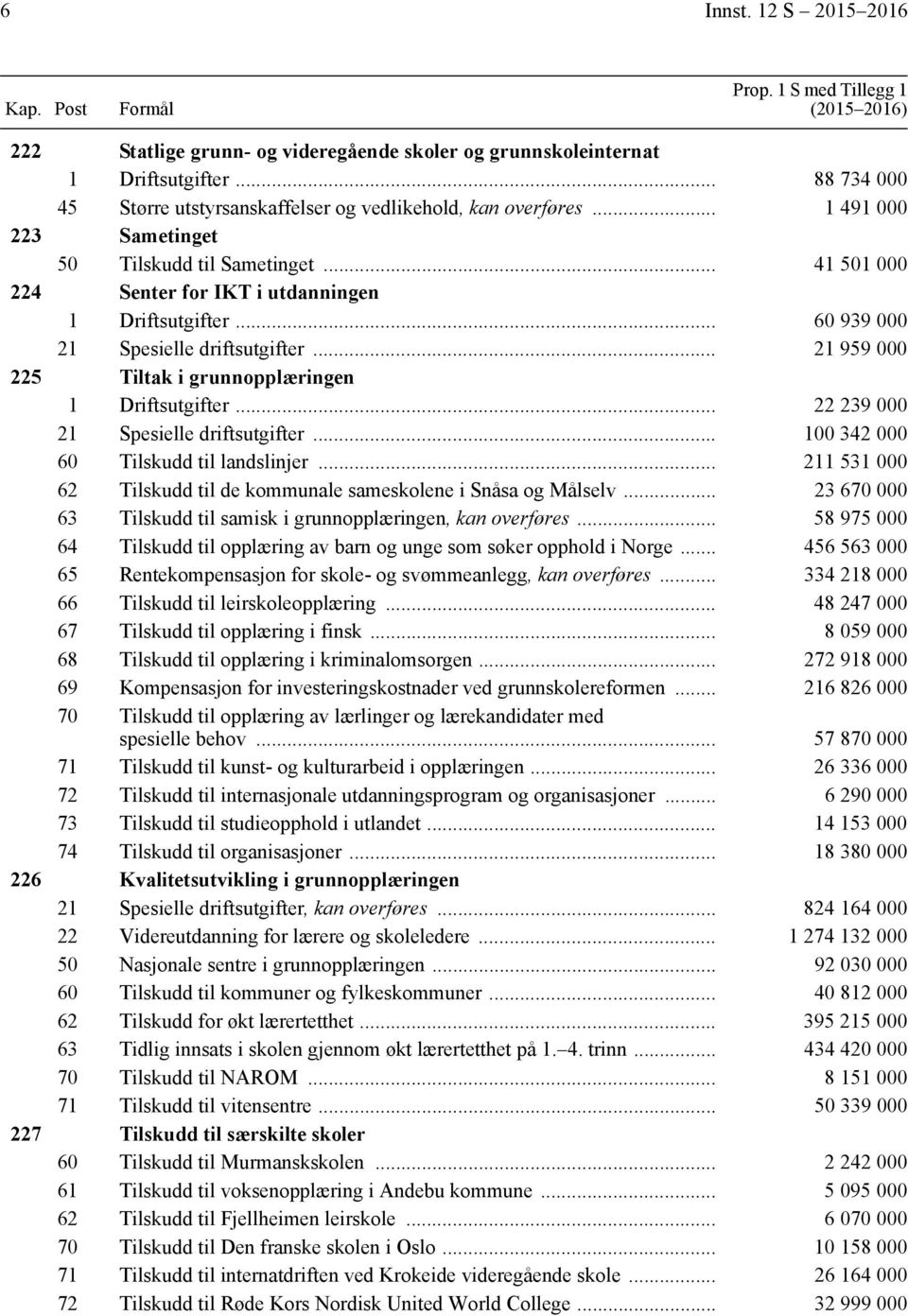 .. 60 939 000 21 Spesielle driftsutgifter... 21 959 000 225 Tiltak i grunnopplæringen 1 Driftsutgifter... 22 239 000 21 Spesielle driftsutgifter... 100 342 000 60 Tilskudd til landslinjer.