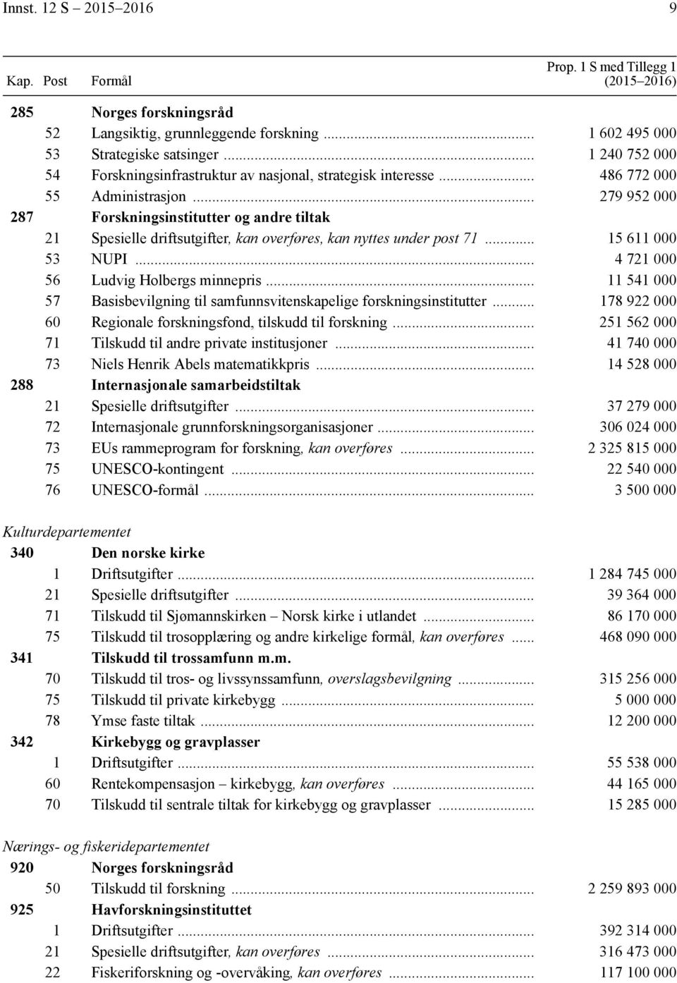 .. 279 952 000 287 Forskningsinstitutter og andre tiltak 21 Spesielle driftsutgifter, kan overføres, kan nyttes under post 71... 15 611 000 53 NUPI... 4 721 000 56 Ludvig Holbergs minnepris.