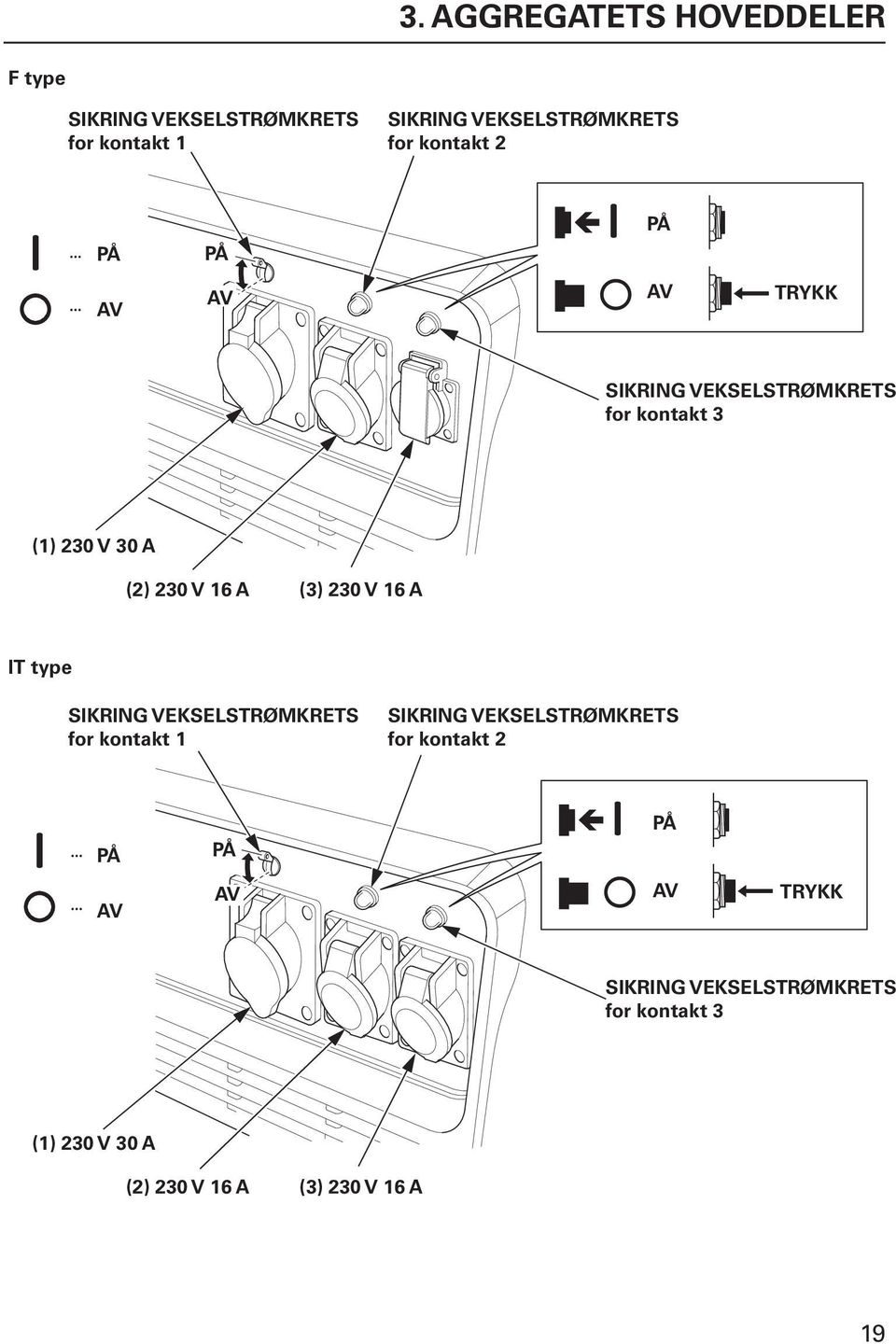 (3) 230 V 16 A IT type SIKRING VEKSELSTRØMKRETS for kontakt 1 SIKRING VEKSELSTRØMKRETS for  (3) 230 V
