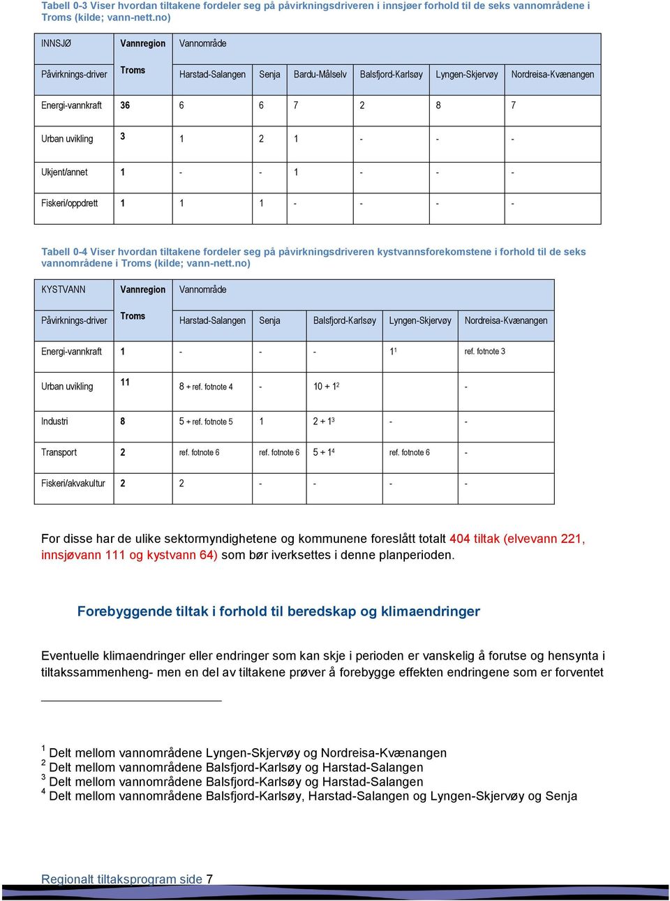 Ukjent/annet 1 - - 1 - - - Fiskeri/oppdrett 1 1 1 - - - - Tabell 0-4 Viser hvordan tiltakene fordeler seg på påvirkningsdriveren kystvannsforekomstene i forhold til de seks vannområdene i Troms