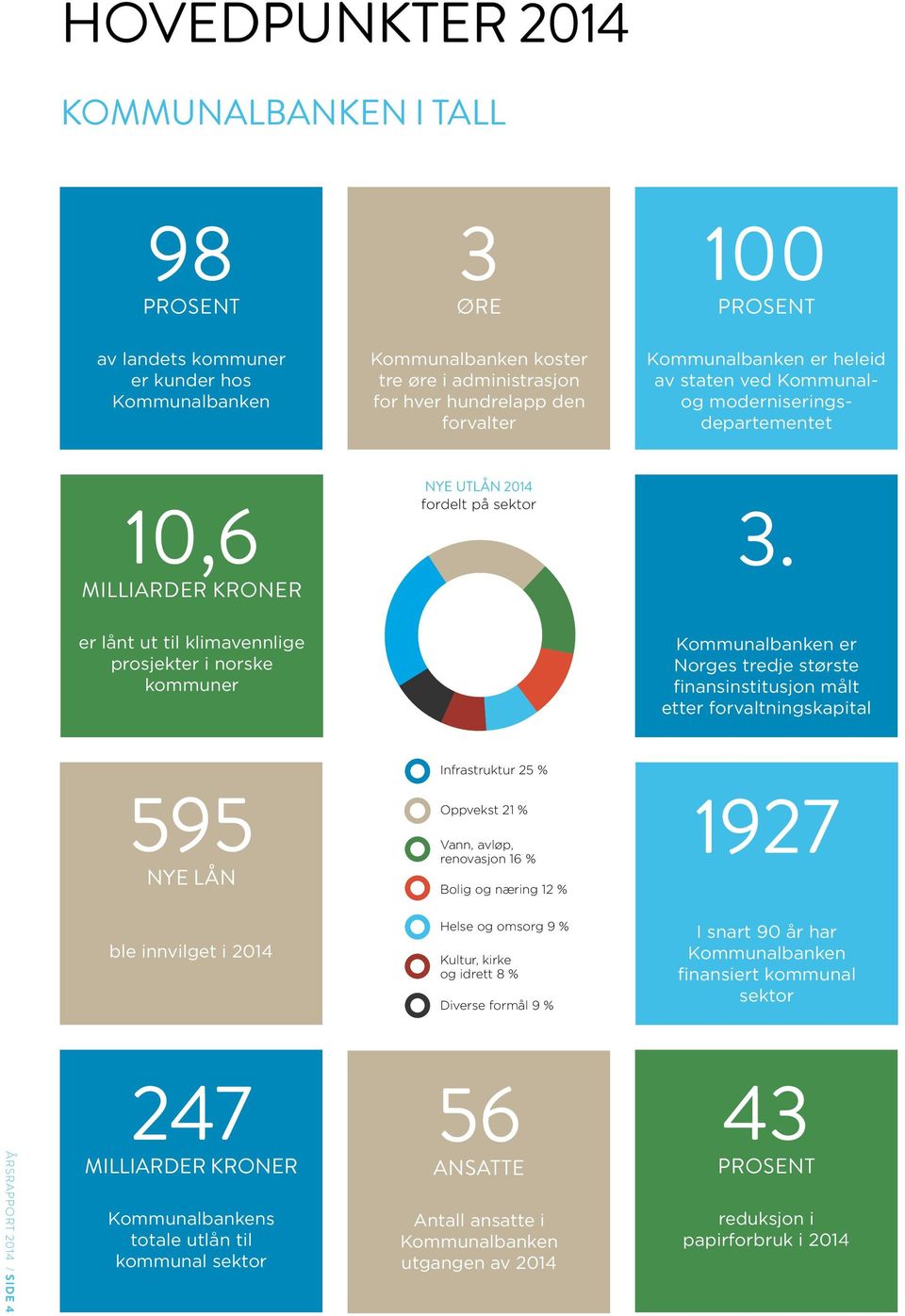 er lånt ut til klimavennlige prosjekter i norske kommuner Kommunalbanken er Norges tredje største finansinstitusjon målt etter forvaltningskapital 595 NYE LÅN Infrastruktur 25 % Oppvekst 21 % Vann,