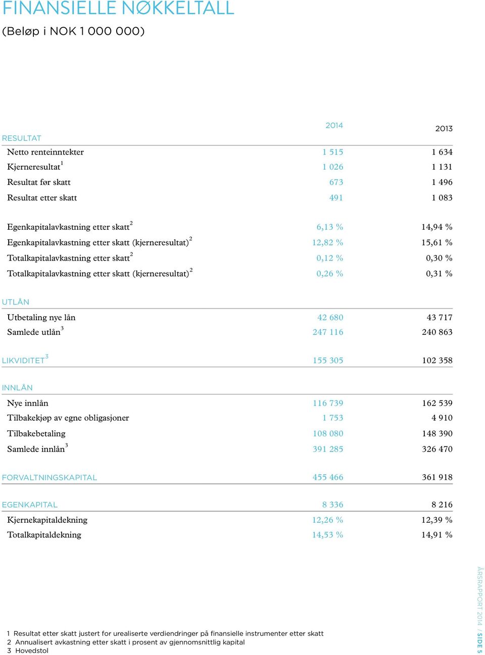 skatt (kjerneresultat) 2 0,26 % 0,31 % UTLÅN Utbetaling nye lån 42 680 43 717 Samlede utlån 3 247 116 240 863 LIKVIDITET 3 155 305 102 358 INNLÅN Nye innlån 116 739 162 539 Tilbakekjøp av egne