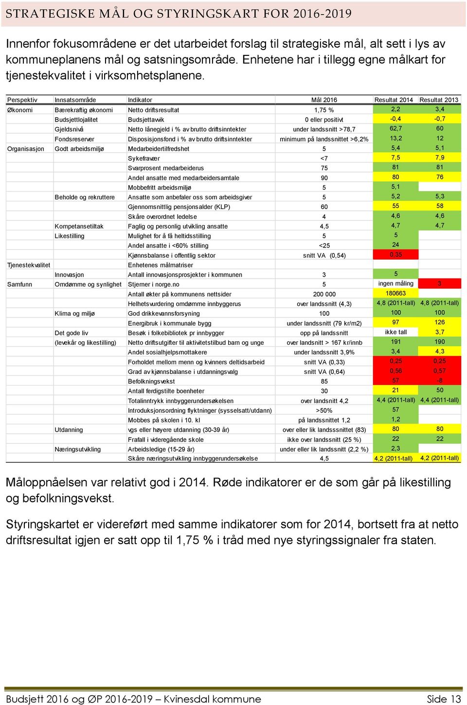 Perspektiv Innsatsområde Indikator Mål 2016 Resultat 2014 Resultat 2013 Økonomi Bærekraftig økonomi Netto driftsresultat 1,75 % 2,2 3,4 Budsjettlojalitet Budsjettavvik 0 eller positivt -0,4-0,7