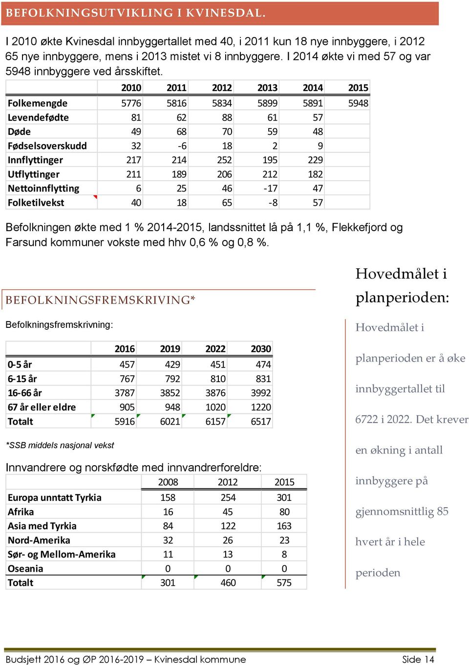 2010 2011 2012 2013 2014 2015 Folkemengde 5776 5816 5834 5899 5891 5948 Levendefødte 81 62 88 61 57 Døde 49 68 70 59 48 Fødselsoverskudd 32-6 18 2 9 Innflyttinger 217 214 252 195 229 Utflyttinger 211