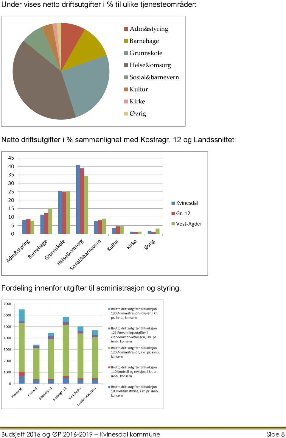 driftsutgifter i % sammenlignet med Kostragr.