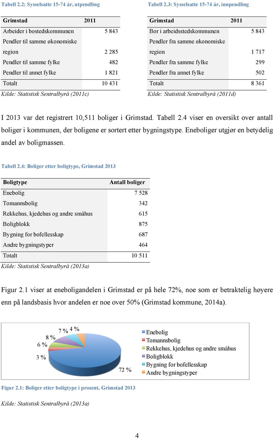 Kilde: Statistisk Sentralbyrå (2011c) 3: Sysselsatte 15-74 år, innpendling Grimstad 2011 Bor i arbeidsstedskommunen 5 843 Pendler fra samme økonomiske region 1 717 Pendler fra samme fylke 299 Pendler