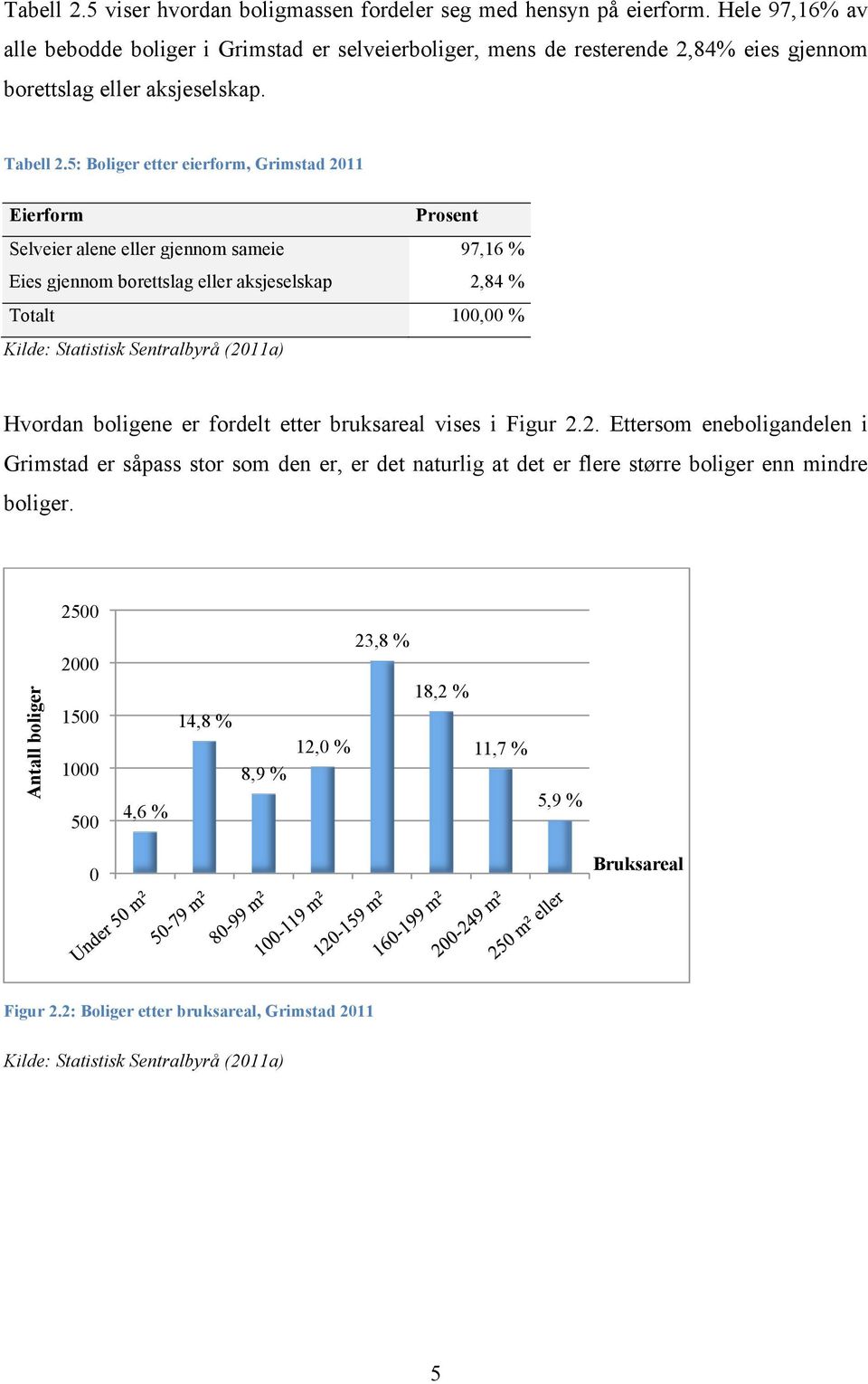 5: Boliger etter eierform, Grimstad 2011 Eierform Prosent Selveier alene eller gjennom sameie 97,16 % Eies gjennom borettslag eller aksjeselskap 2,84 % Totalt 100,00 % Kilde: Statistisk Sentralbyrå