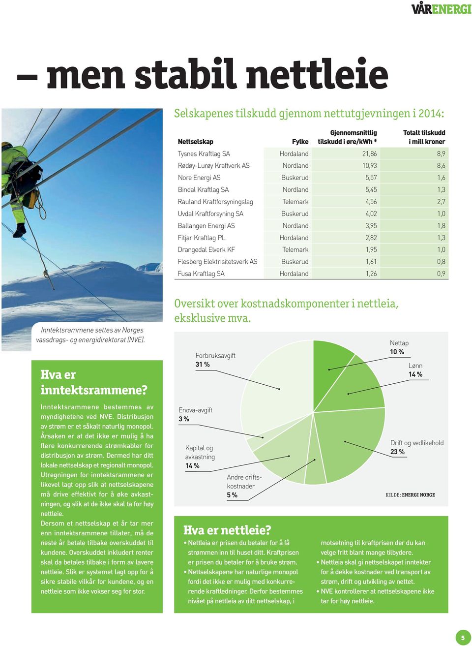 1,0 Ballangen Energi AS Nordland 3,95 1,8 Fitjar Kraftlag PL Hordaland 2,82 1,3 Drangedal Elverk KF Telemark 1,95 1,0 Flesberg Elektrisitetsverk AS Buskerud 1,61 0,8 Fusa Kraftlag SA Hordaland 1,26