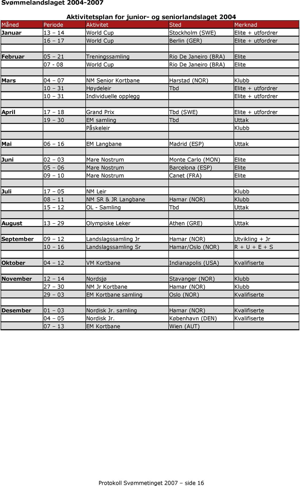 + utfordrer 10 31 Individuelle opplegg Elite + utfordrer April 17 18 Grand Prix Tbd (SWE) Elite + utfordrer 19 30 EM samling Tbd Uttak Påskeleir Klubb Mai 06 16 EM Langbane Madrid (ESP) Uttak Juni 02