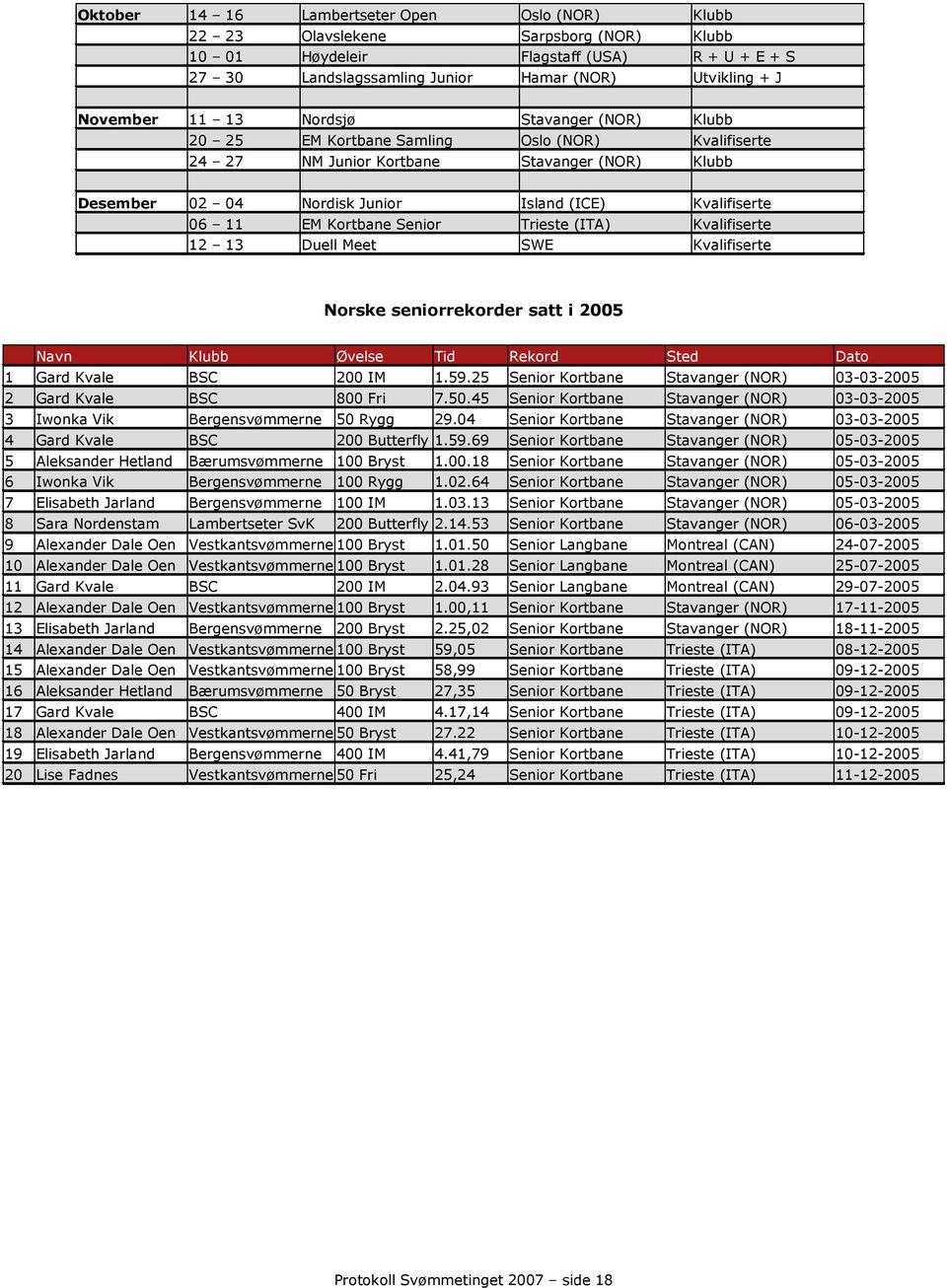 Kortbane Senior Trieste (ITA) Kvalifiserte 12 13 Duell Meet SWE Kvalifiserte Norske seniorrekorder satt i 2005 Navn Klubb Øvelse Tid Rekord Sted Dato 1 Gard Kvale BSC 200 IM 1.59.